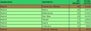 Número de votos por municipios