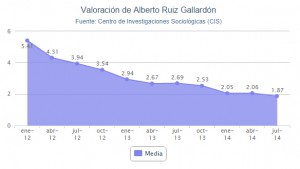 Valoracion de Gallardon según el CIS