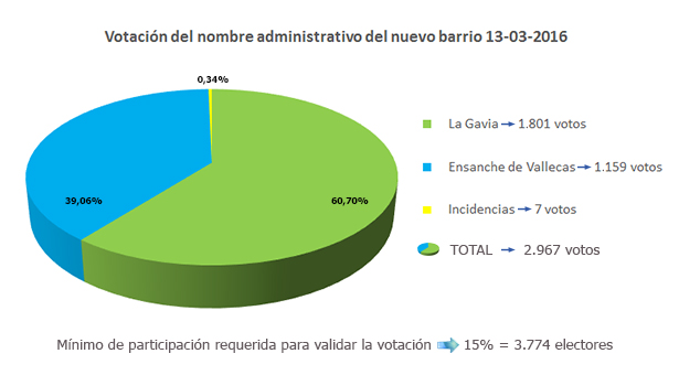 VotacionNombre-EnsanchedeVallecas13-03-2016_grafico