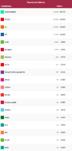 Resultados - Puente de Vallecas