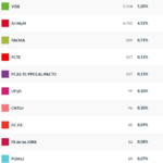 Resultados - Puente de Vallecas
