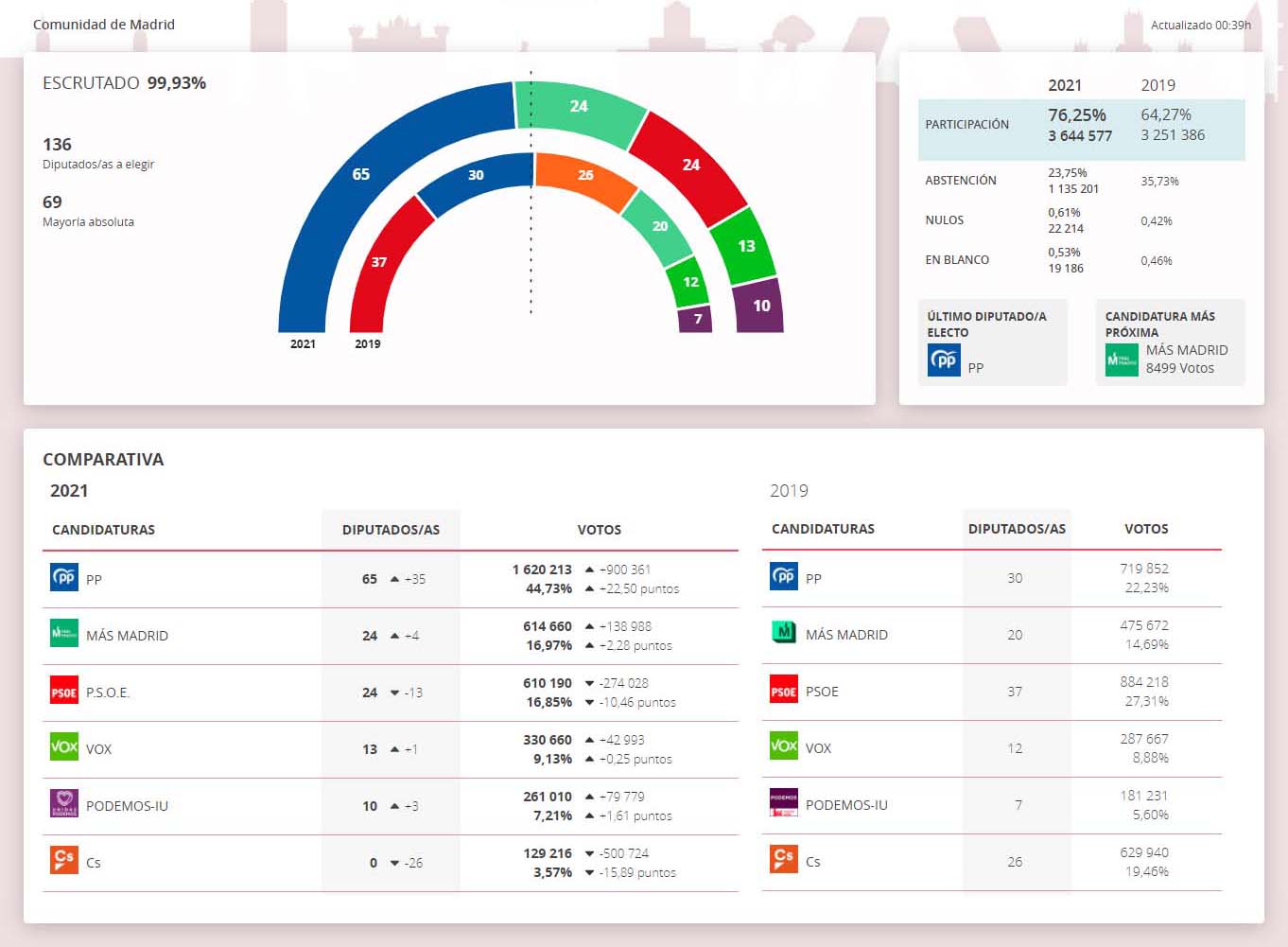 Escaños - Elecciones 4m 2021 - Comunidad de Madrid