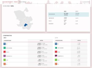 Puente de Vallecas - Elecciones 4m 2021 - Comunidad de Madrid