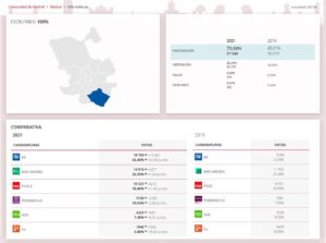 Villa de Vallecas - Elecciones 4m 2021 - Comunidad de Madrid