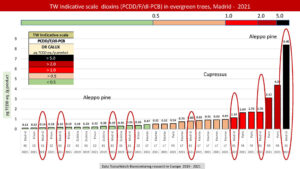 Escala indicativa TW para suma de dioxinas (PCDD/F/dl-PCBS) en árboles de hoja perenne