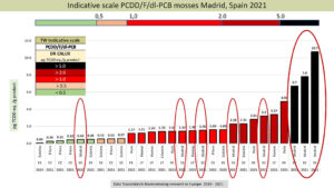 Escala indicativa de TW sobre PCDD/F/dl-PCB en musgos usando DR CALUX