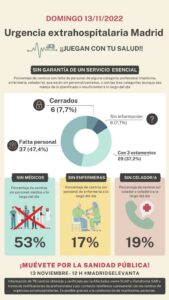 Resumen gráfico de las Incidencias del 13-Noviembre según la Plataforma SAR