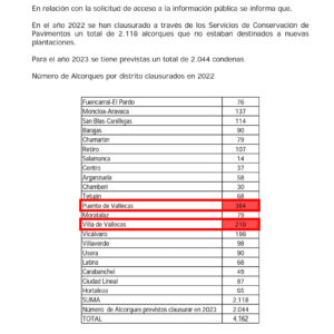 Alcorques clausurados durante 2022 en Puente de Vallecas y Villa de Vallecas