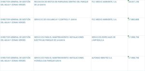 Contratos de mantenimiento del Parque de la Gavia