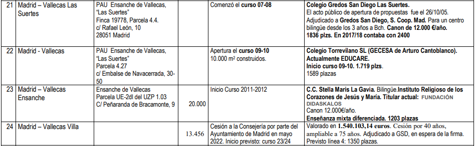 Cesión de suelo público para centros concertados - Datos de UGT Servicios Públicos Madrid