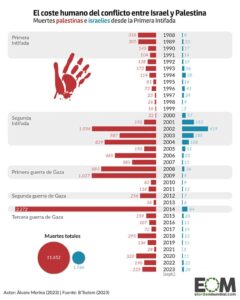 Datos del conflicto desde 1988 hasta Sept. del 2023 - B'Tselem y EOM