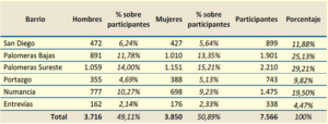 Participantes por barrio