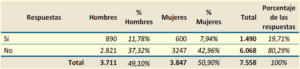 Síes y Noes totales de la audiencia