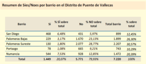 Síes/Noes por barrio
